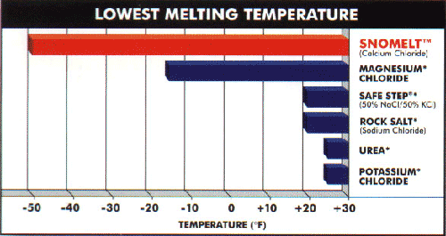 IceMelt Calcium Chloride Deicers Time Comparison Ice Melting