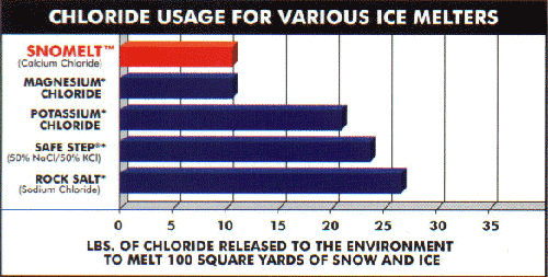 SnoMelt Deicers Calcium Chloride Amount Used Comparison